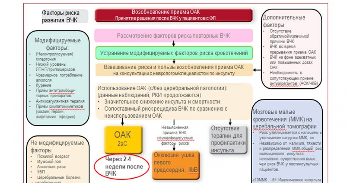 Схема лечения после инсульта